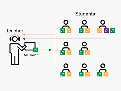 Work with students one-on-one or in any configuration.